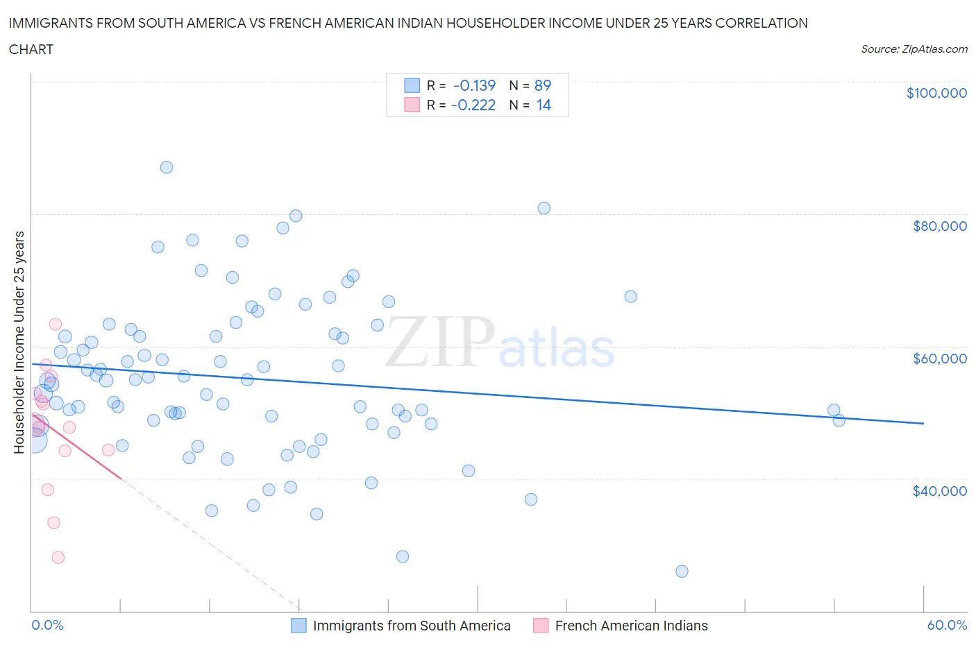 Immigrants from South America vs French American Indian Householder Income Under 25 years