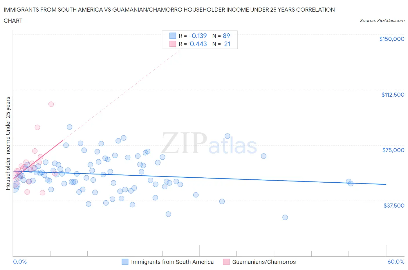 Immigrants from South America vs Guamanian/Chamorro Householder Income Under 25 years