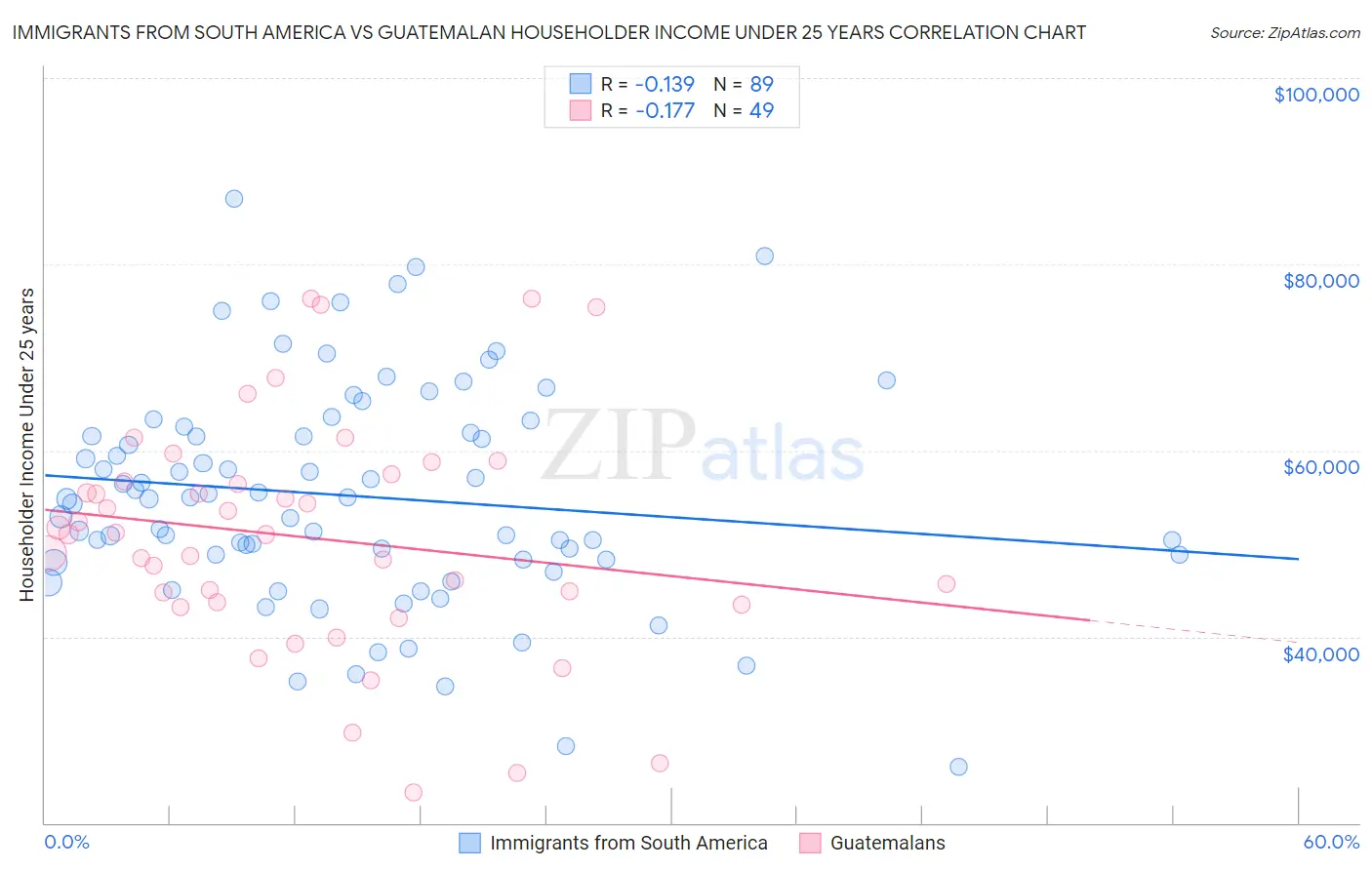Immigrants from South America vs Guatemalan Householder Income Under 25 years