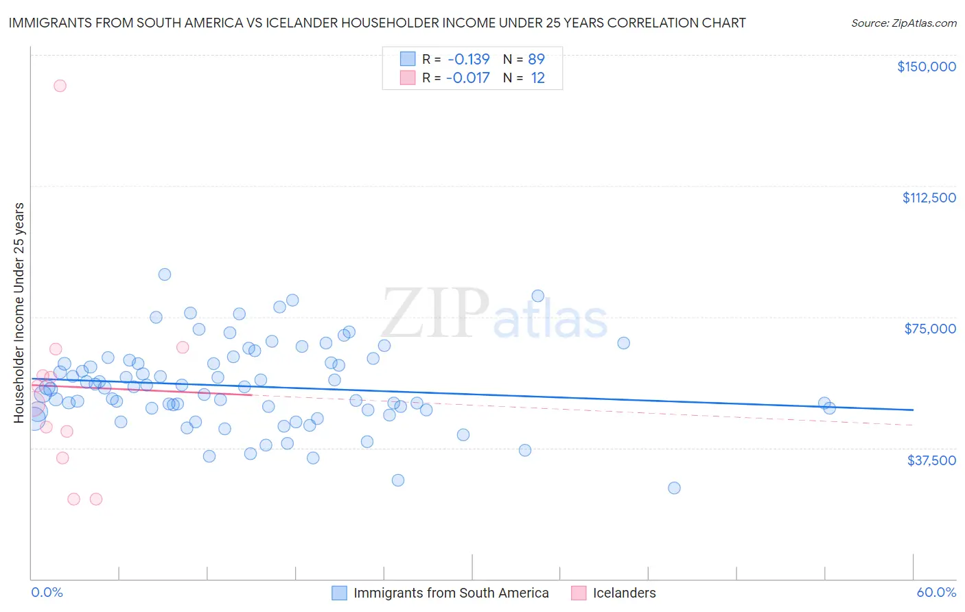 Immigrants from South America vs Icelander Householder Income Under 25 years