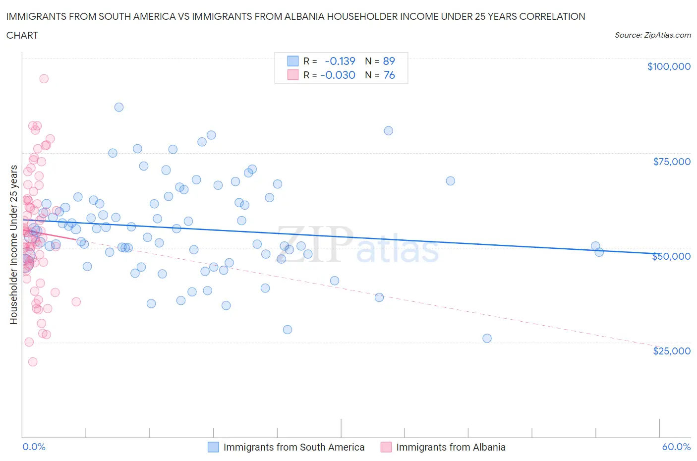 Immigrants from South America vs Immigrants from Albania Householder Income Under 25 years