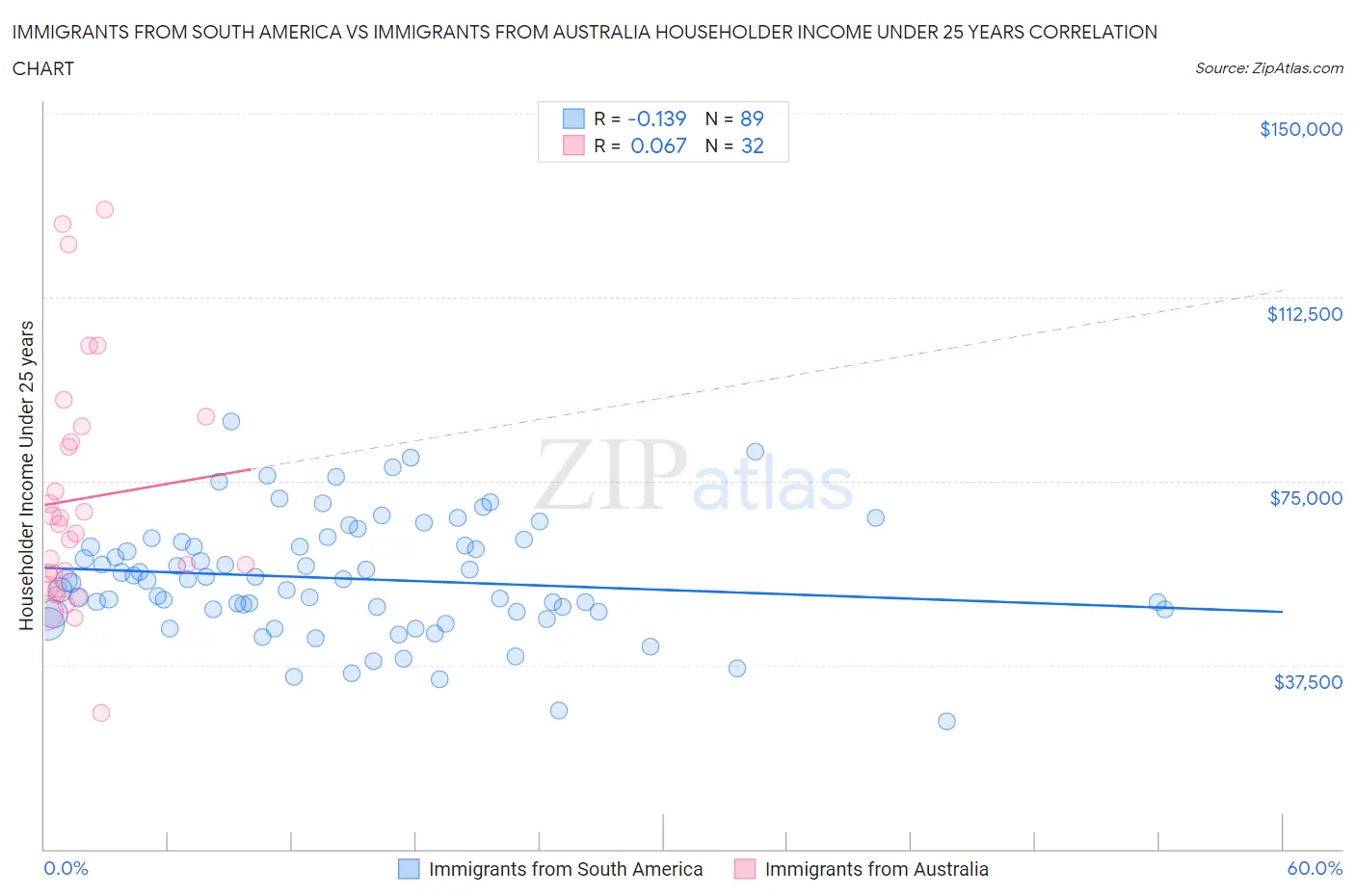 Immigrants from South America vs Immigrants from Australia Householder Income Under 25 years