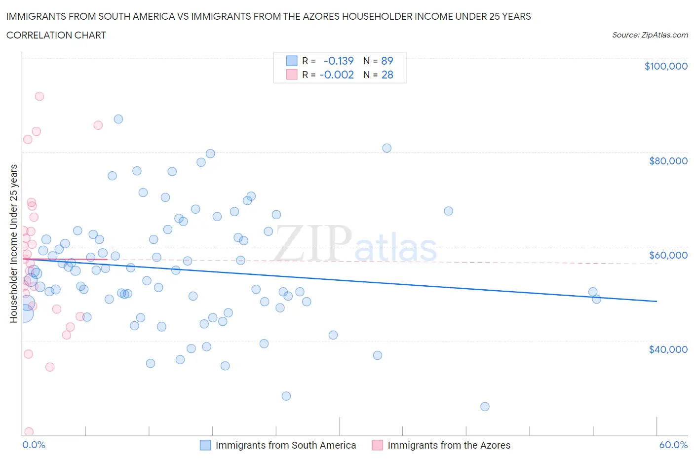 Immigrants from South America vs Immigrants from the Azores Householder Income Under 25 years