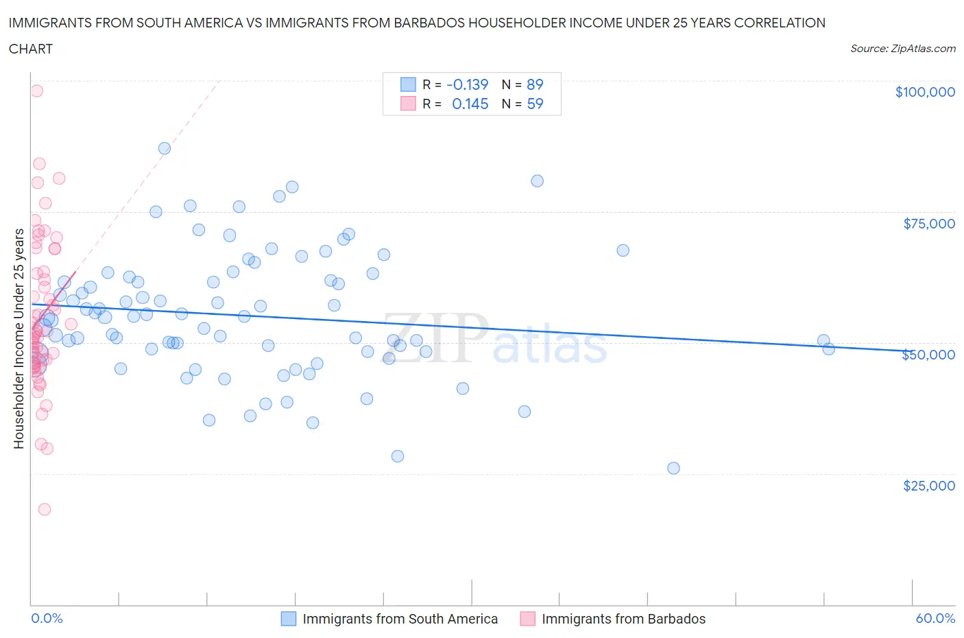 Immigrants from South America vs Immigrants from Barbados Householder Income Under 25 years