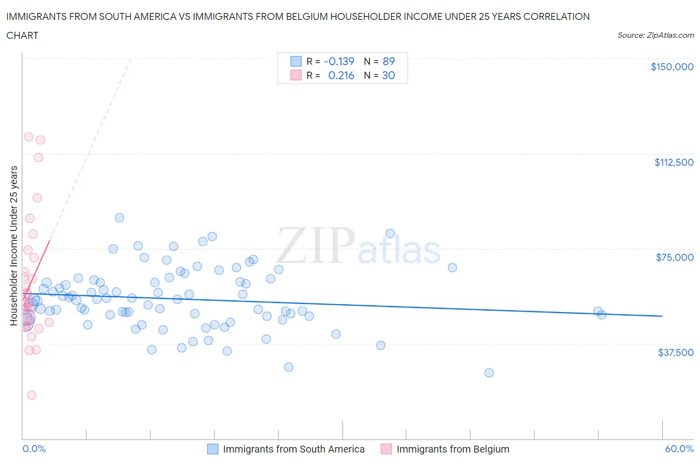 Immigrants from South America vs Immigrants from Belgium Householder Income Under 25 years