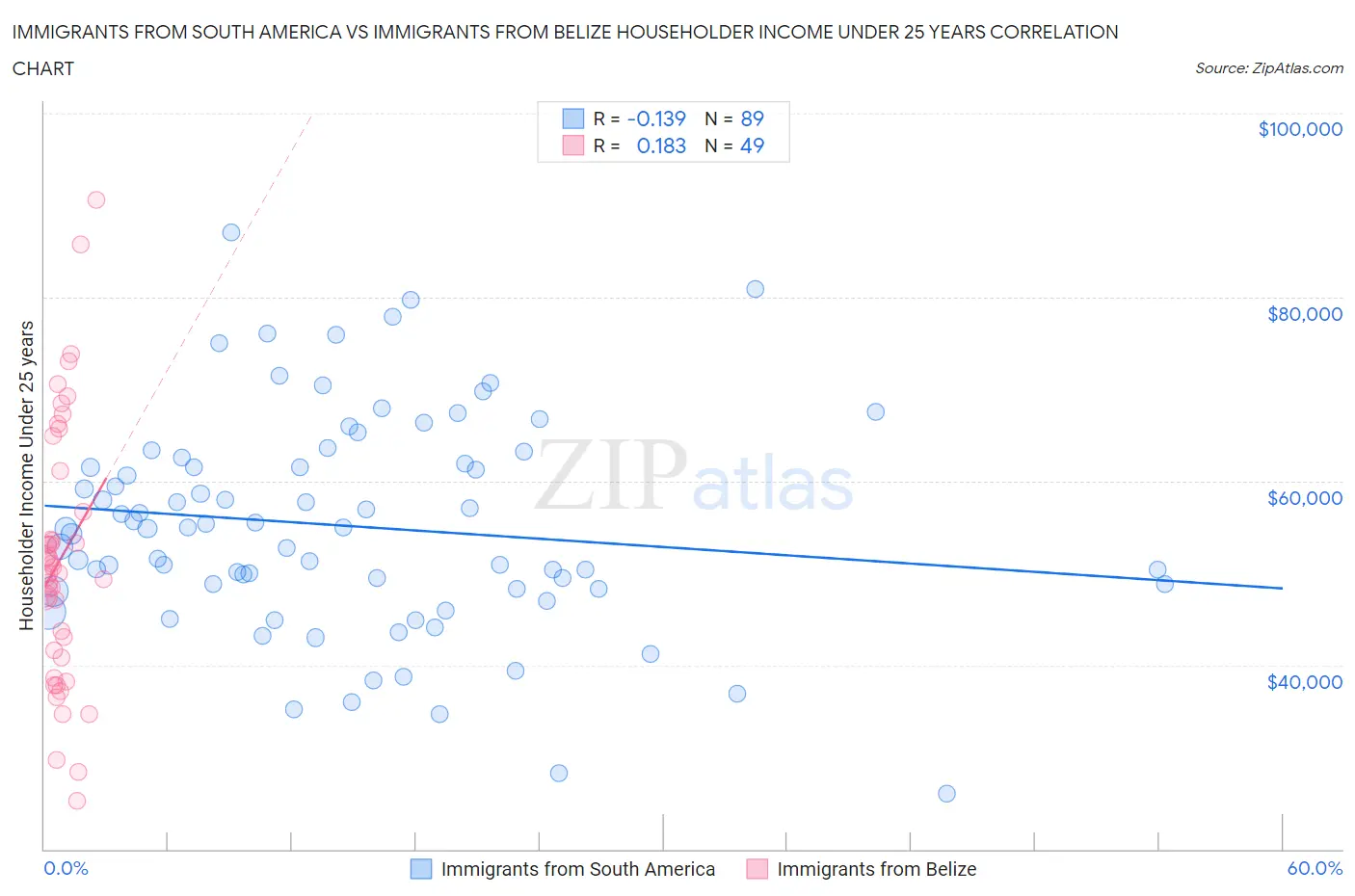 Immigrants from South America vs Immigrants from Belize Householder Income Under 25 years