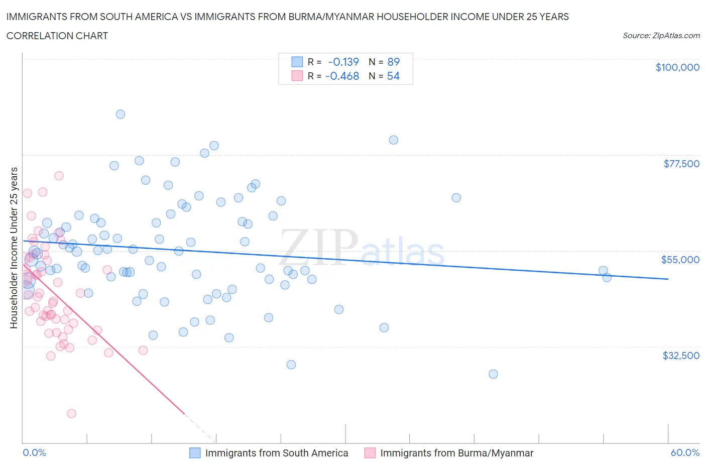 Immigrants from South America vs Immigrants from Burma/Myanmar Householder Income Under 25 years