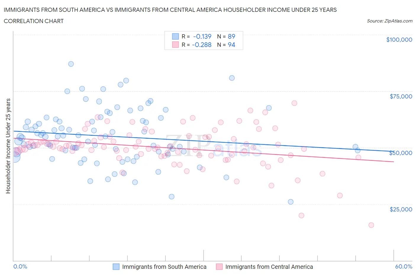 Immigrants from South America vs Immigrants from Central America Householder Income Under 25 years