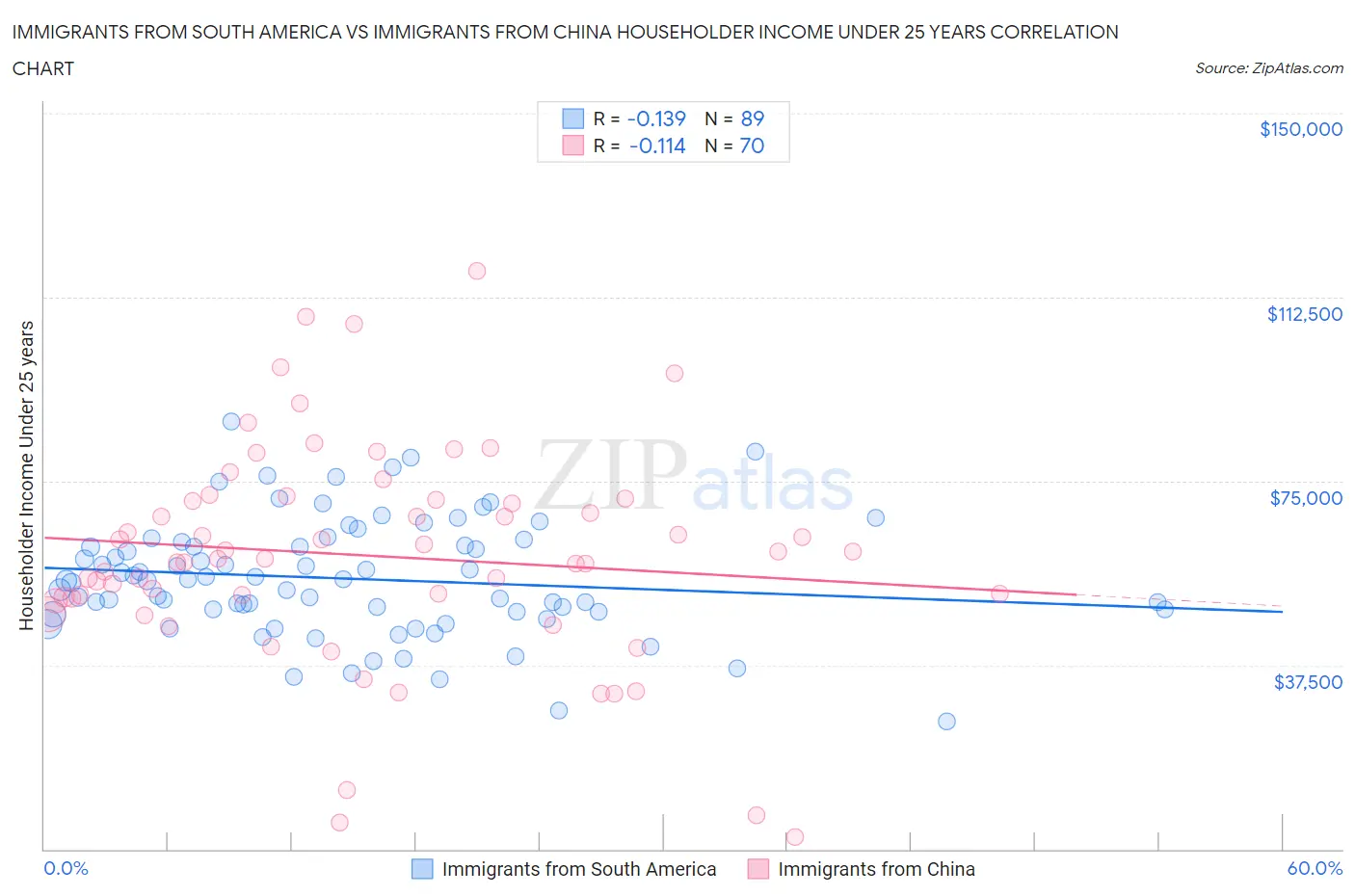 Immigrants from South America vs Immigrants from China Householder Income Under 25 years