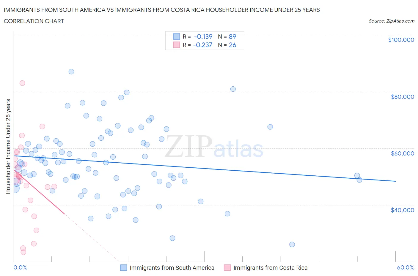 Immigrants from South America vs Immigrants from Costa Rica Householder Income Under 25 years