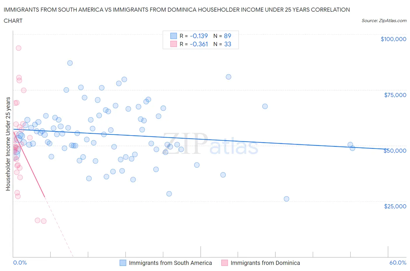 Immigrants from South America vs Immigrants from Dominica Householder Income Under 25 years