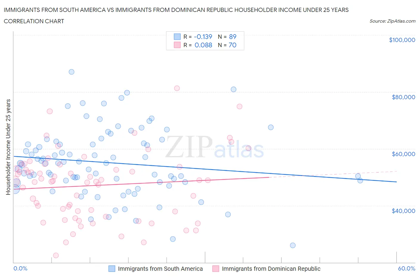 Immigrants from South America vs Immigrants from Dominican Republic Householder Income Under 25 years