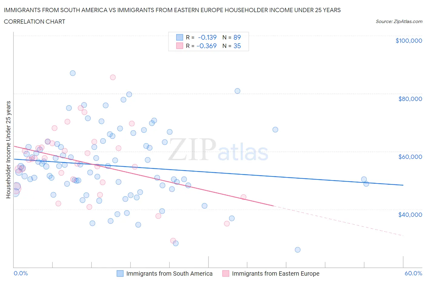 Immigrants from South America vs Immigrants from Eastern Europe Householder Income Under 25 years