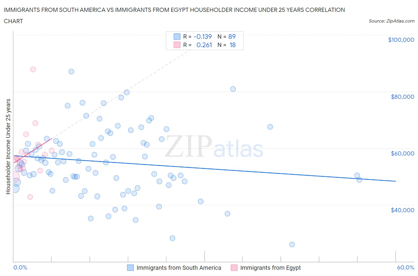 Immigrants from South America vs Immigrants from Egypt Householder Income Under 25 years