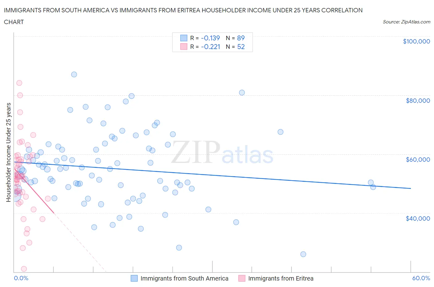 Immigrants from South America vs Immigrants from Eritrea Householder Income Under 25 years