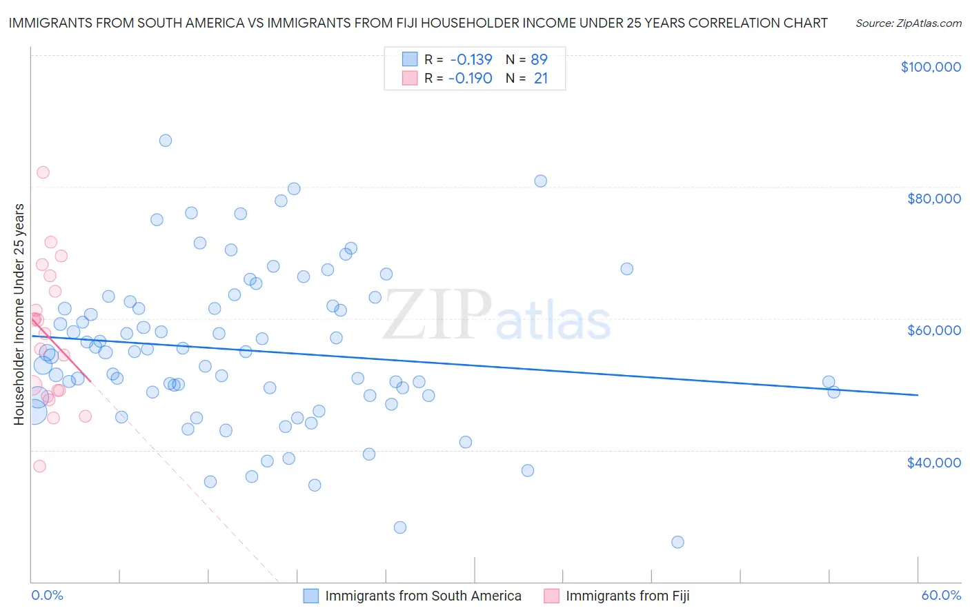 Immigrants from South America vs Immigrants from Fiji Householder Income Under 25 years
