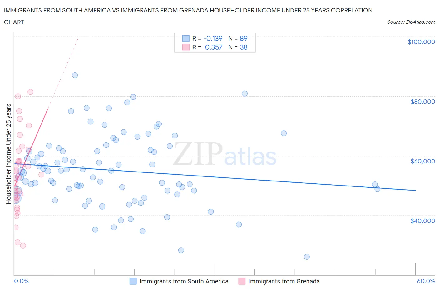 Immigrants from South America vs Immigrants from Grenada Householder Income Under 25 years