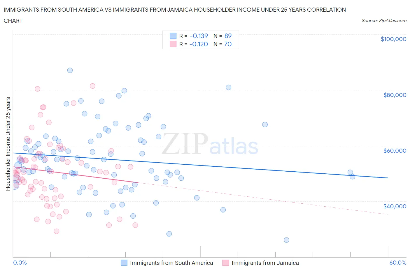 Immigrants from South America vs Immigrants from Jamaica Householder Income Under 25 years