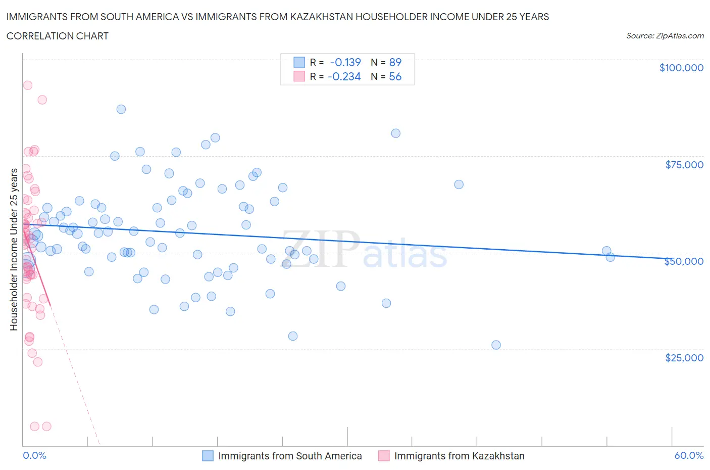 Immigrants from South America vs Immigrants from Kazakhstan Householder Income Under 25 years