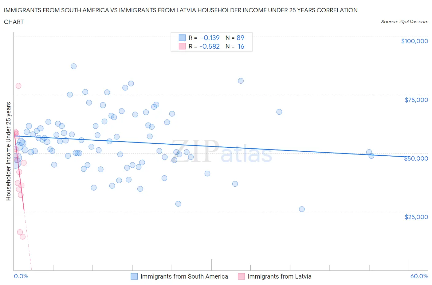 Immigrants from South America vs Immigrants from Latvia Householder Income Under 25 years