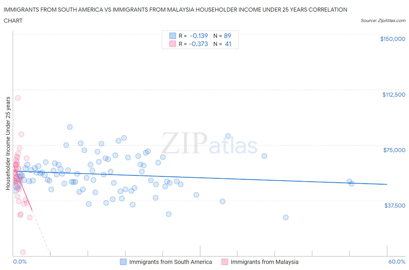 Immigrants from South America vs Immigrants from Malaysia Householder Income Under 25 years