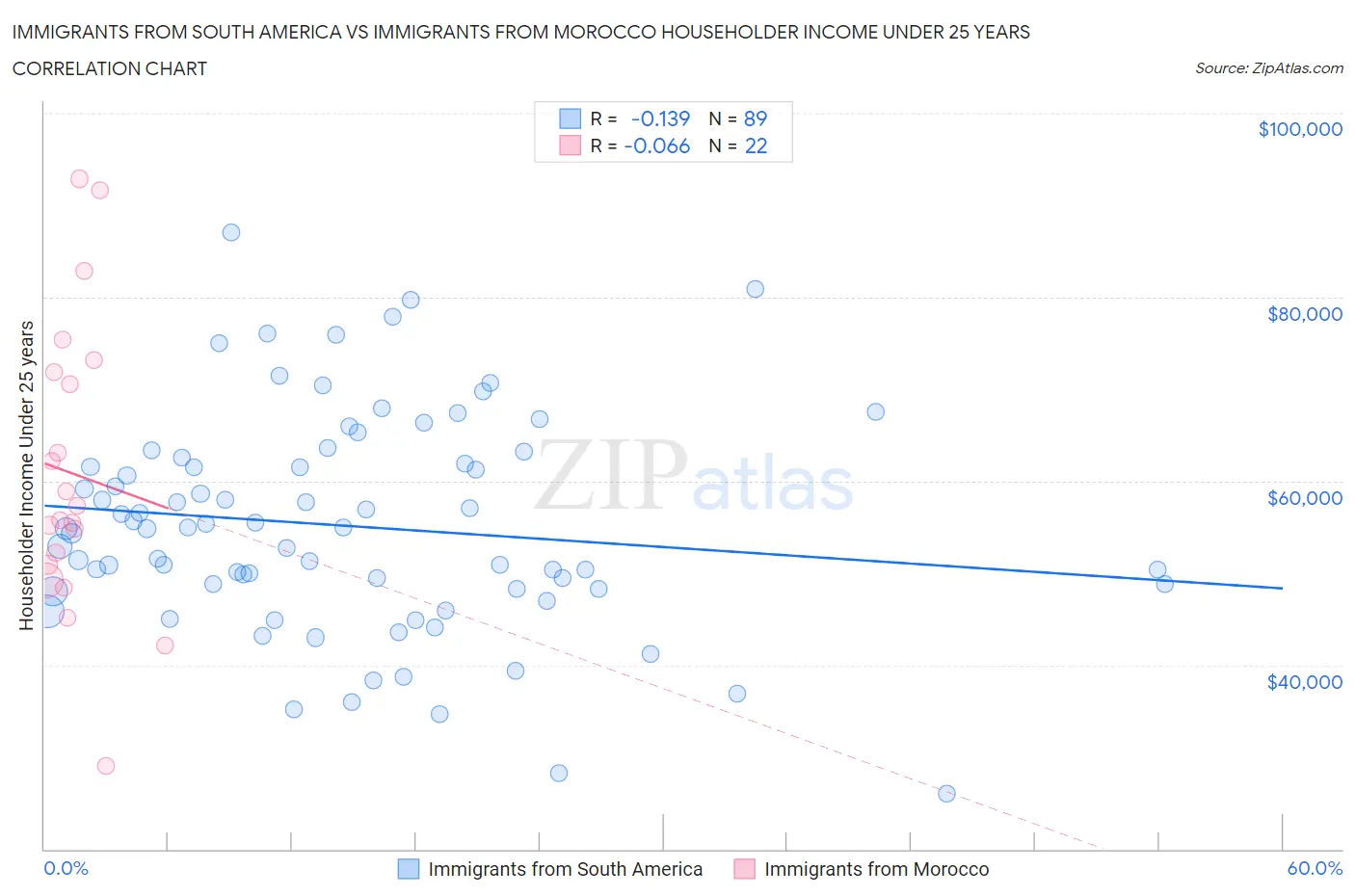 Immigrants from South America vs Immigrants from Morocco Householder Income Under 25 years