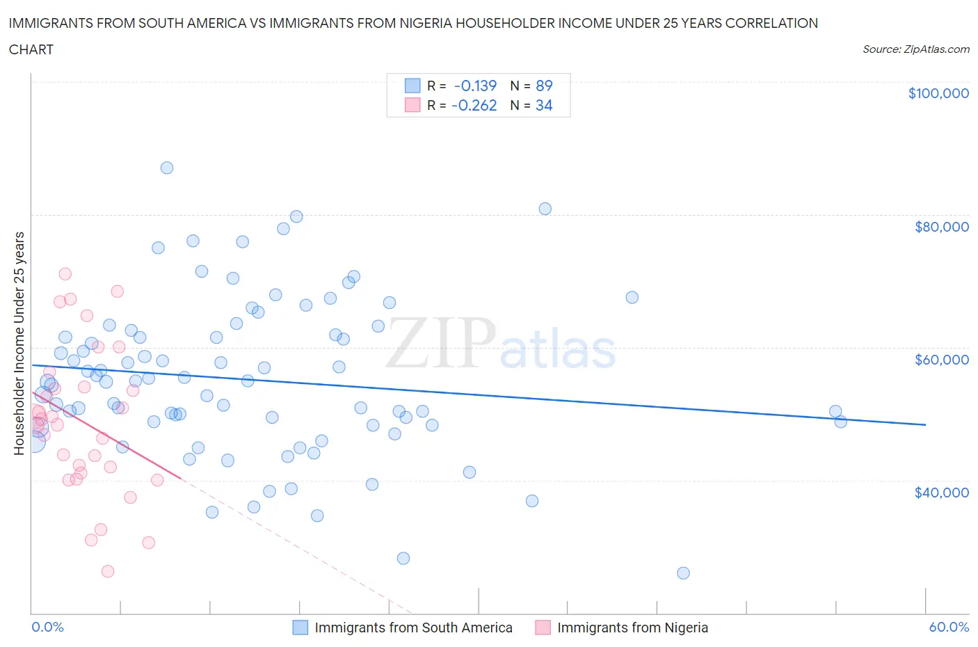 Immigrants from South America vs Immigrants from Nigeria Householder Income Under 25 years