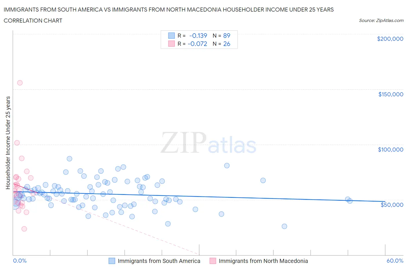 Immigrants from South America vs Immigrants from North Macedonia Householder Income Under 25 years