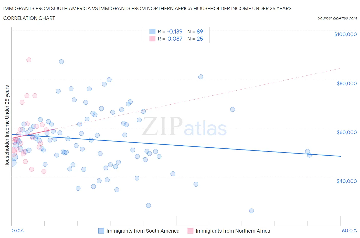 Immigrants from South America vs Immigrants from Northern Africa Householder Income Under 25 years