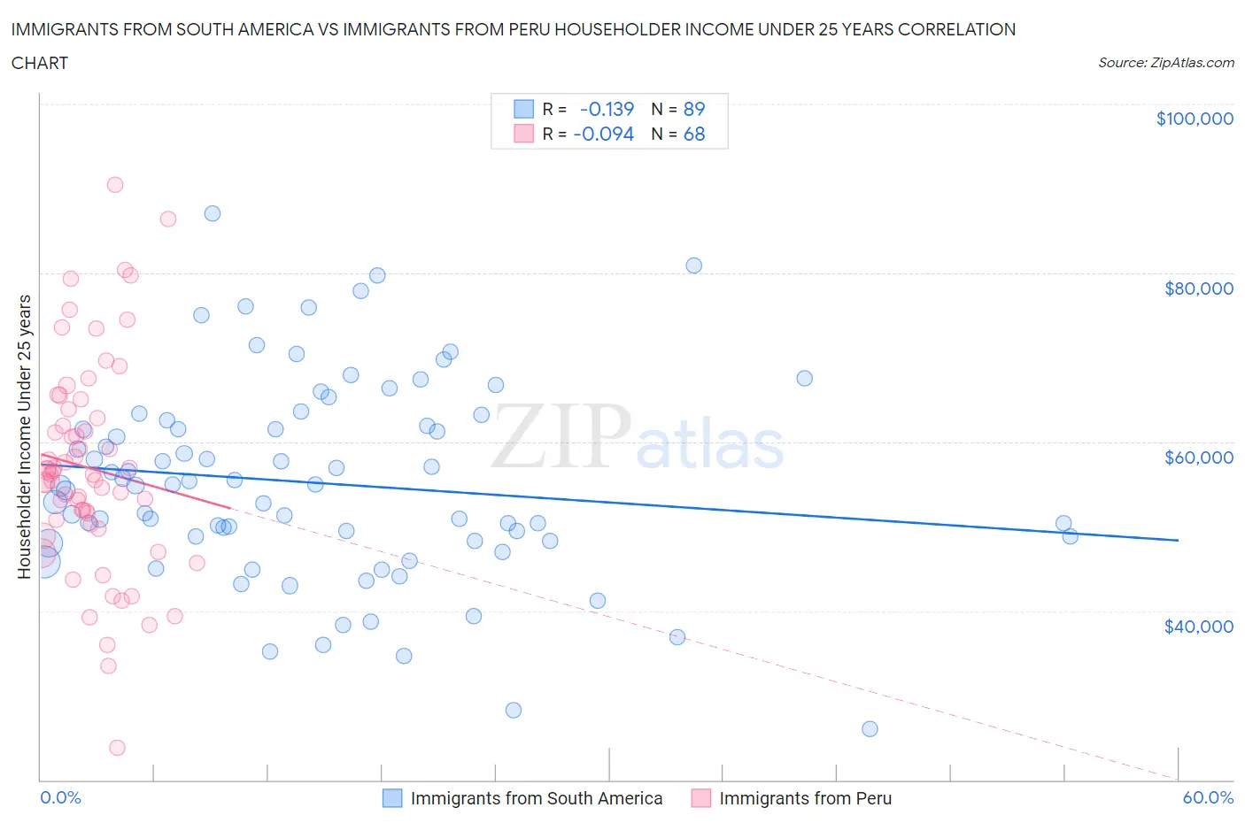 Immigrants from South America vs Immigrants from Peru Householder Income Under 25 years