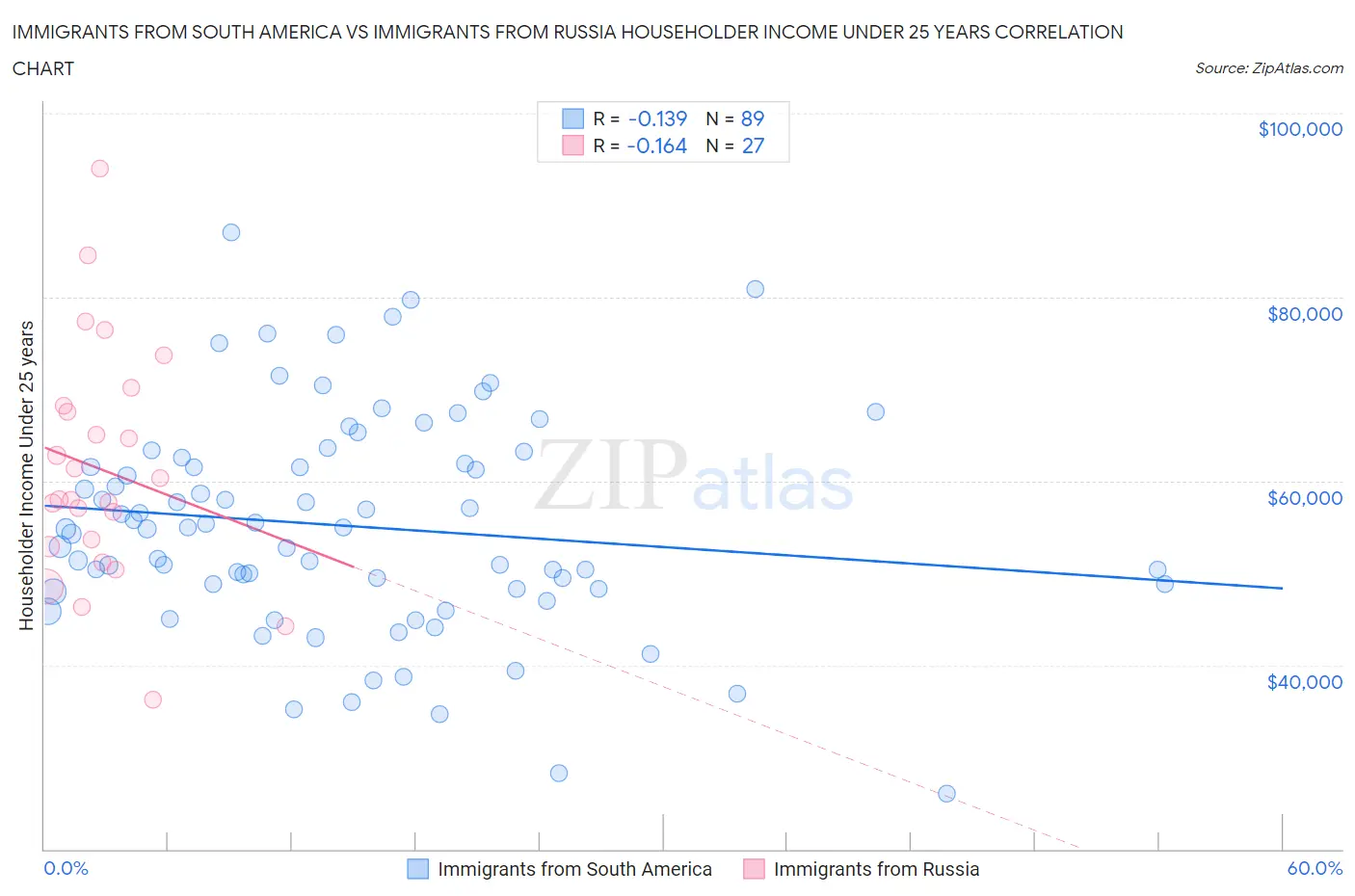 Immigrants from South America vs Immigrants from Russia Householder Income Under 25 years