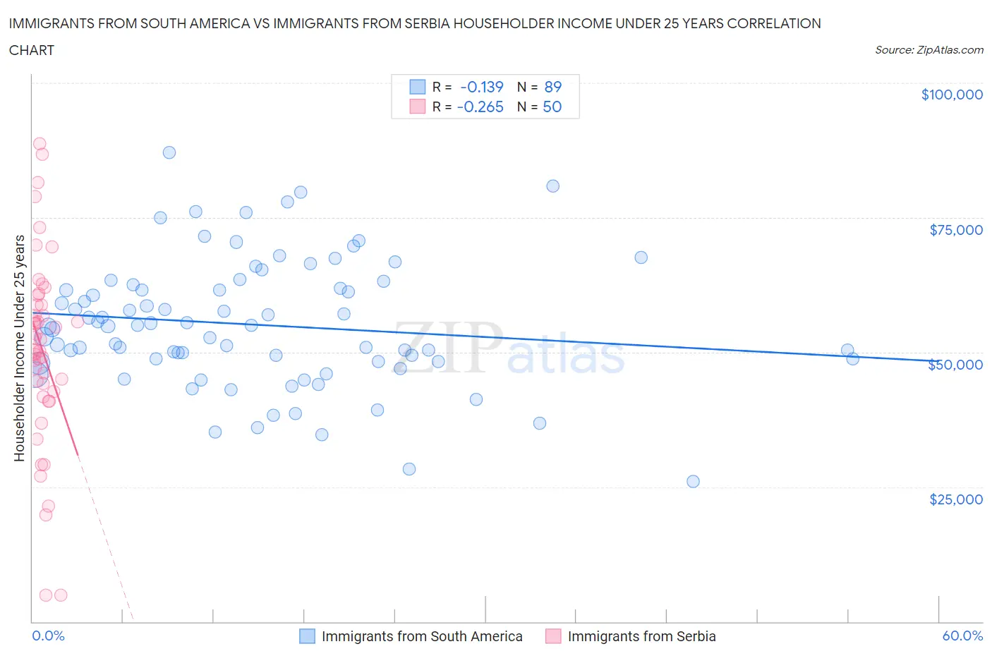 Immigrants from South America vs Immigrants from Serbia Householder Income Under 25 years