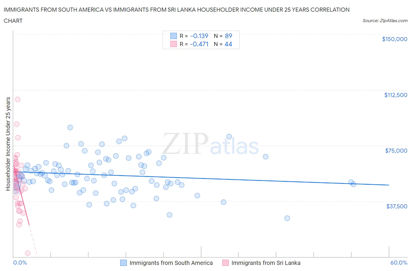 Immigrants from South America vs Immigrants from Sri Lanka Householder Income Under 25 years