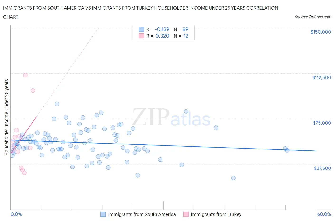 Immigrants from South America vs Immigrants from Turkey Householder Income Under 25 years