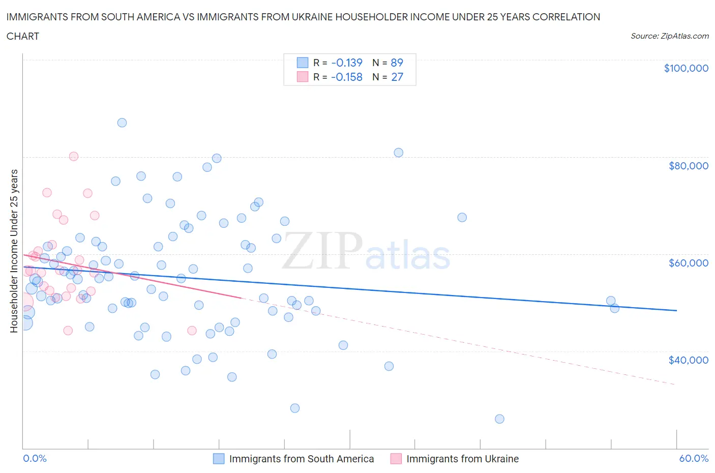 Immigrants from South America vs Immigrants from Ukraine Householder Income Under 25 years