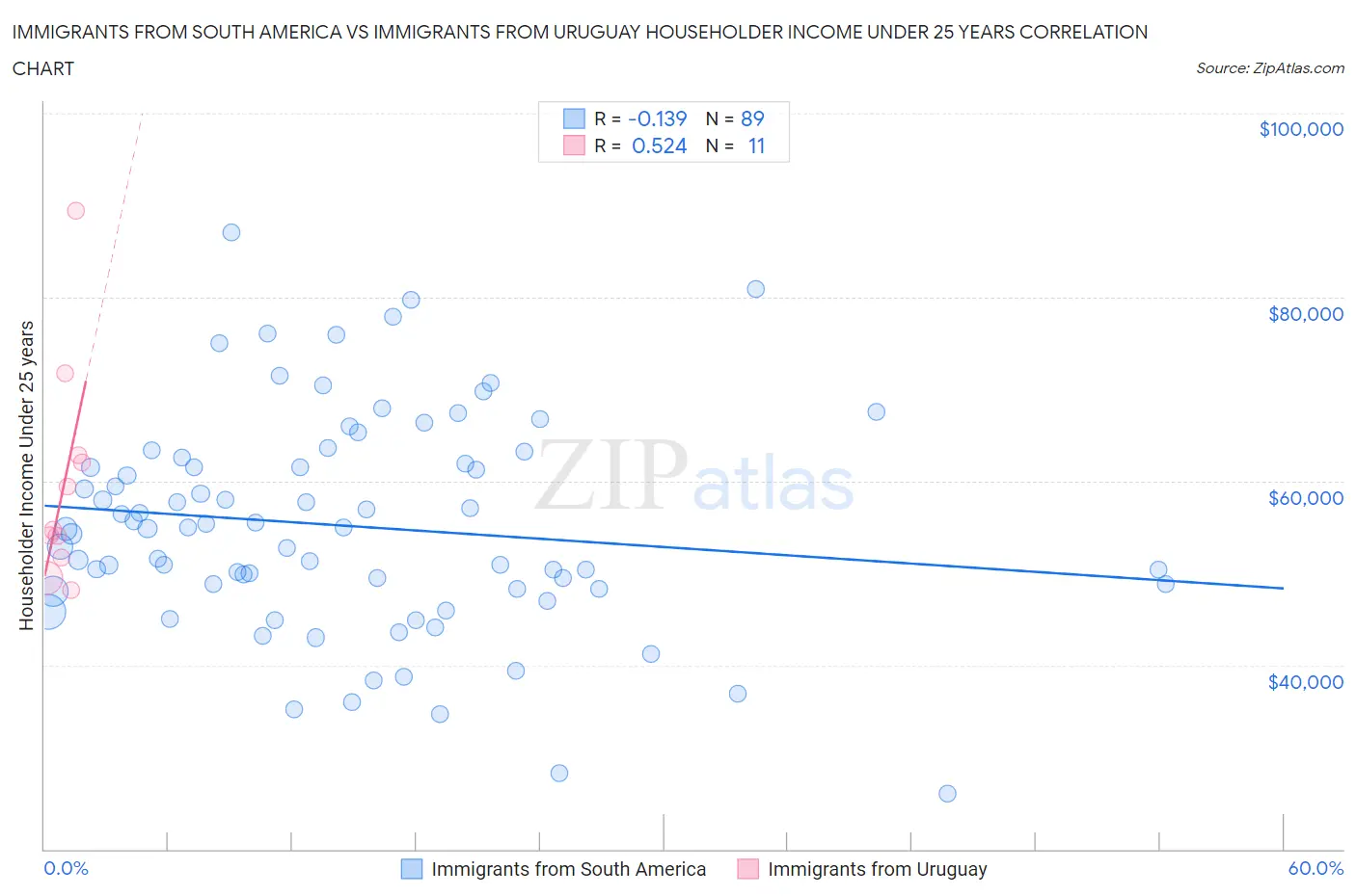 Immigrants from South America vs Immigrants from Uruguay Householder Income Under 25 years