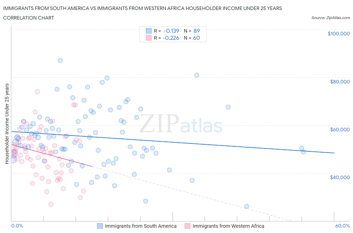 Immigrants from South America vs Immigrants from Western Africa Householder Income Under 25 years