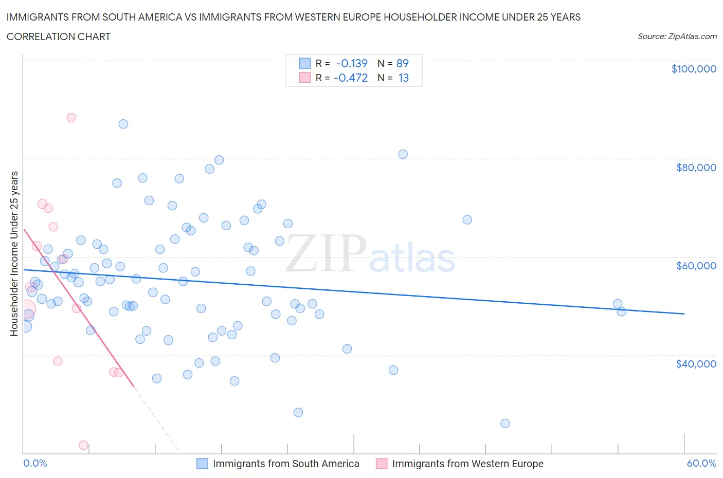 Immigrants from South America vs Immigrants from Western Europe Householder Income Under 25 years