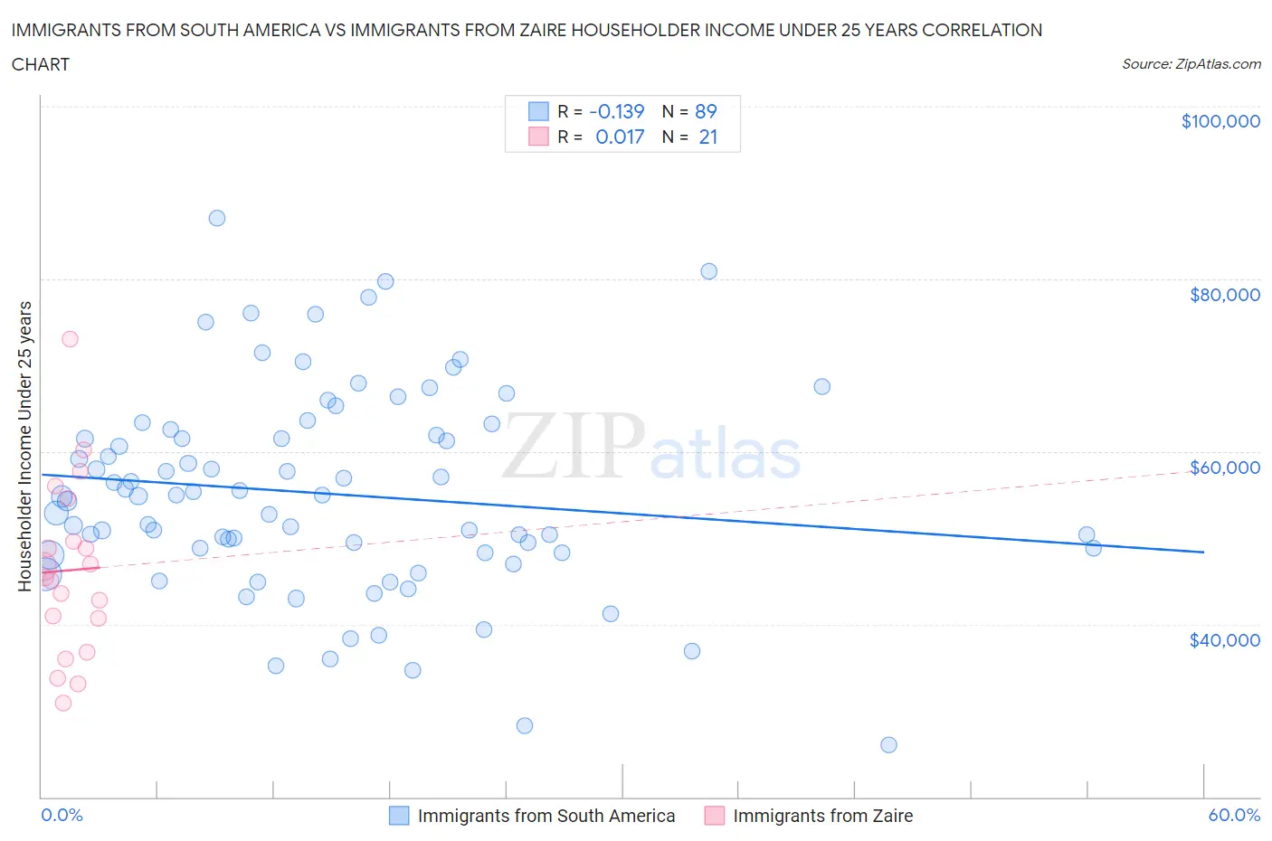 Immigrants from South America vs Immigrants from Zaire Householder Income Under 25 years