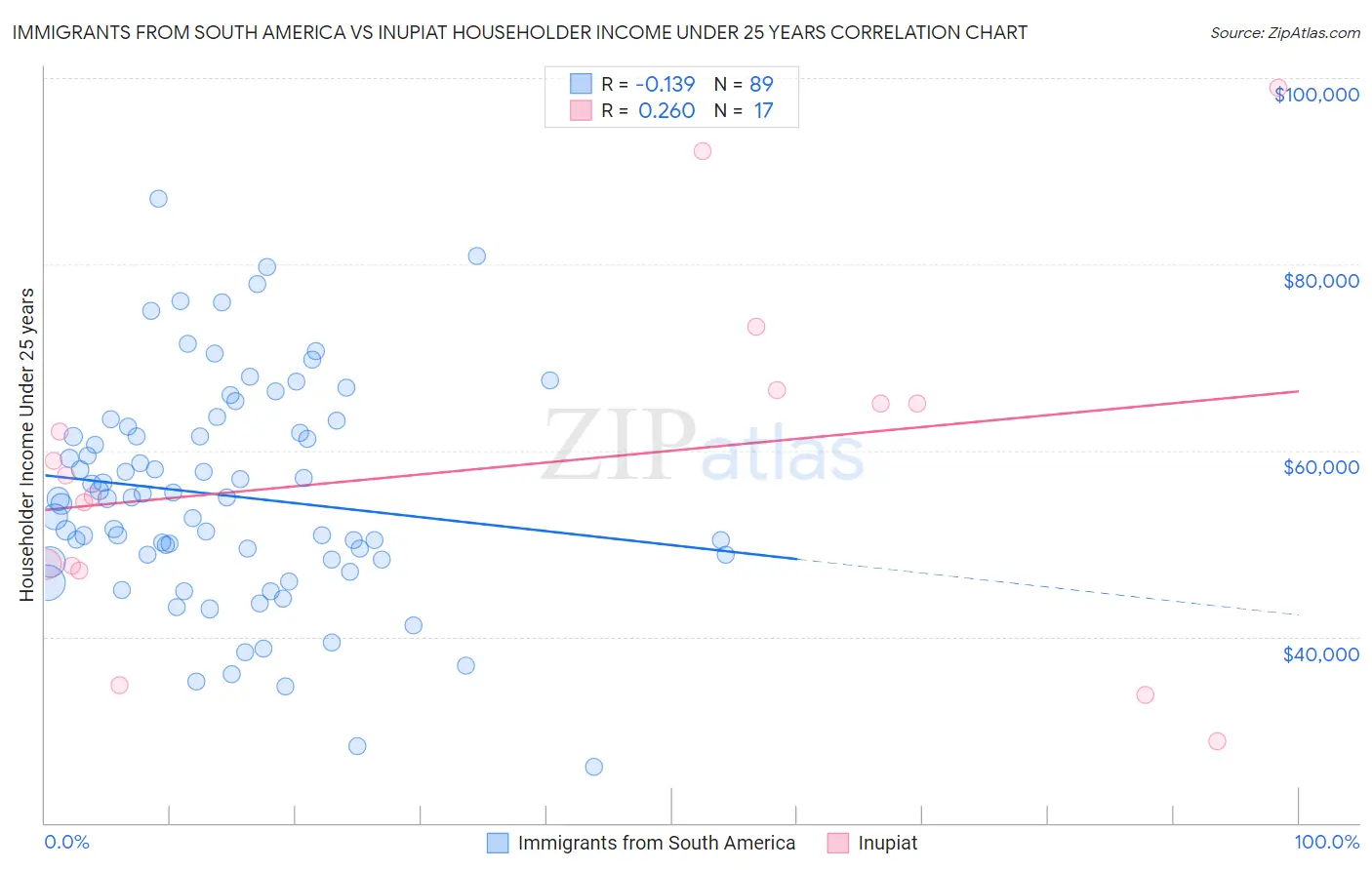 Immigrants from South America vs Inupiat Householder Income Under 25 years