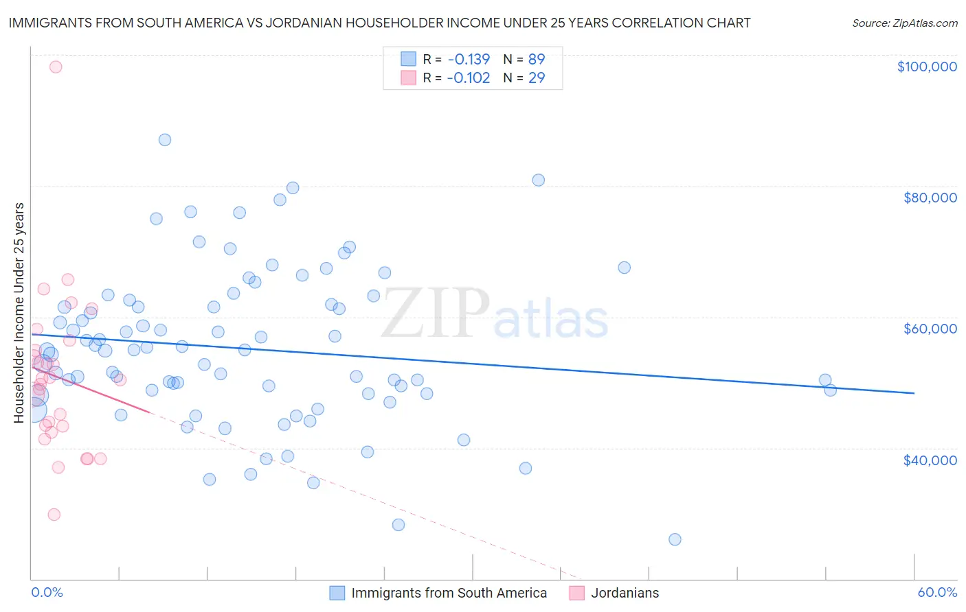 Immigrants from South America vs Jordanian Householder Income Under 25 years