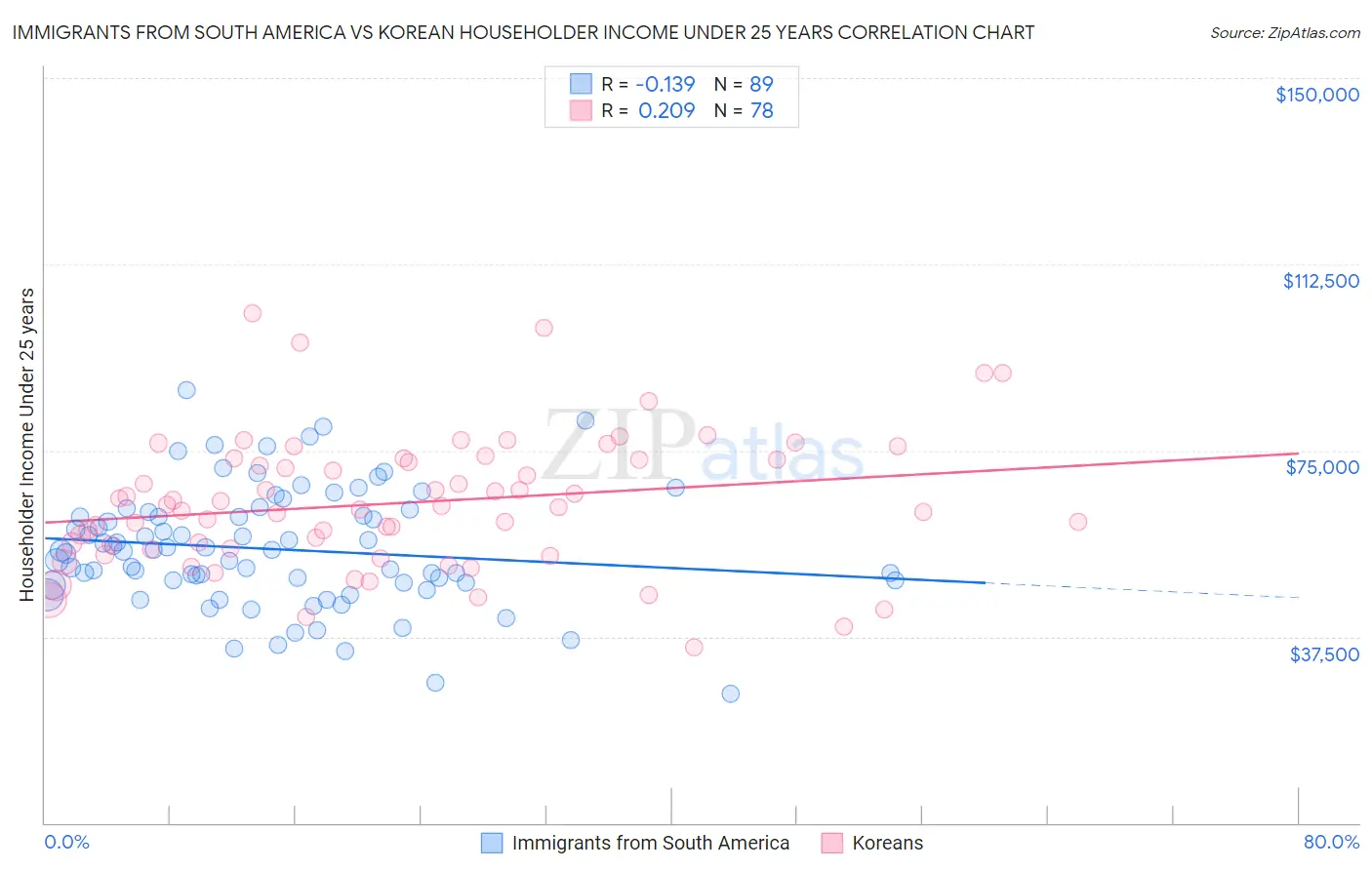 Immigrants from South America vs Korean Householder Income Under 25 years