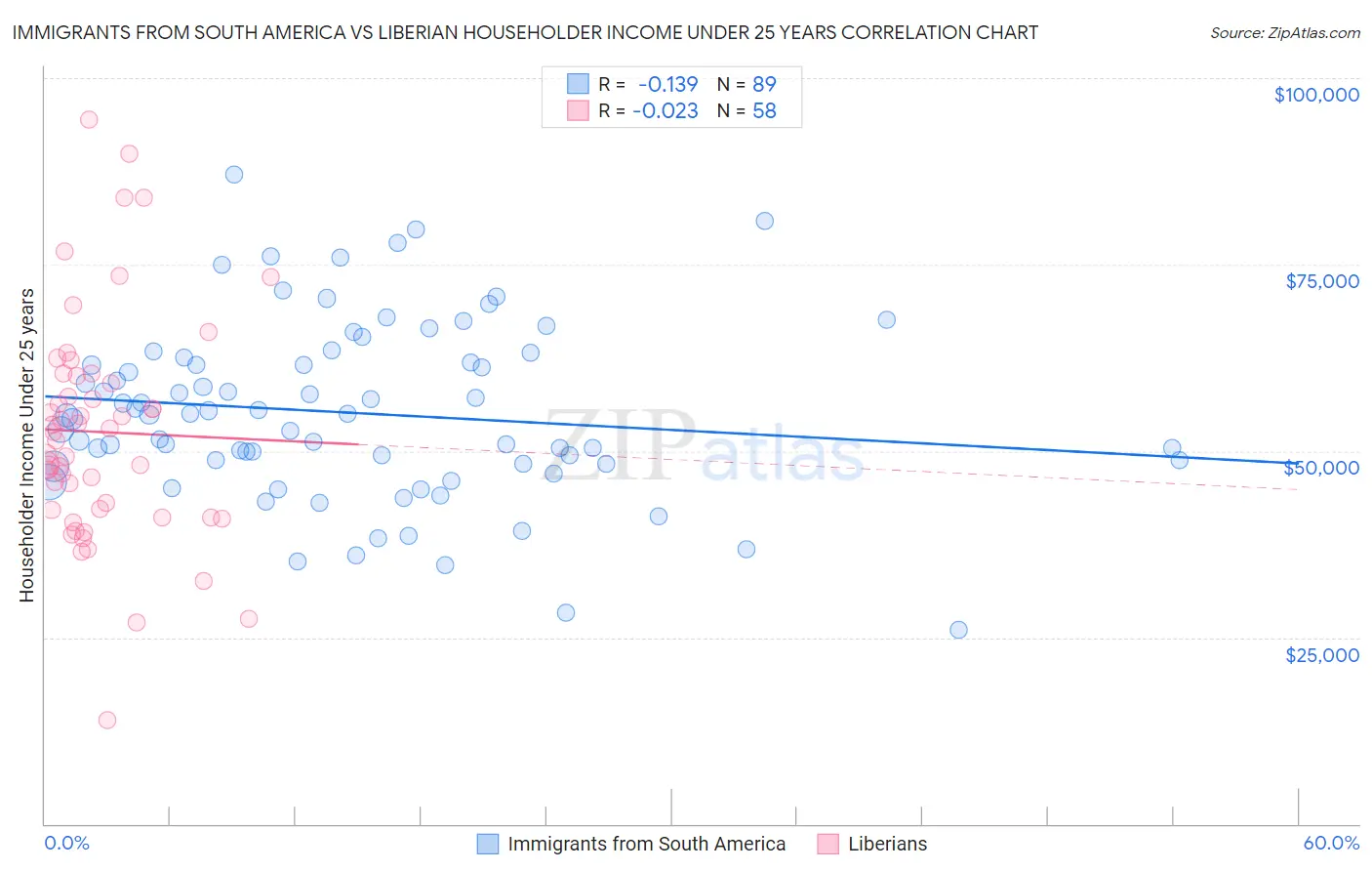 Immigrants from South America vs Liberian Householder Income Under 25 years
