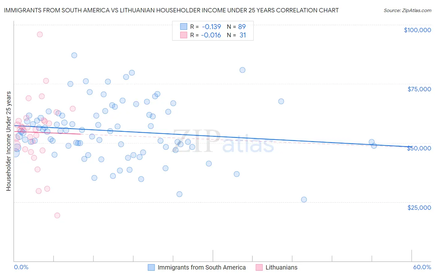 Immigrants from South America vs Lithuanian Householder Income Under 25 years