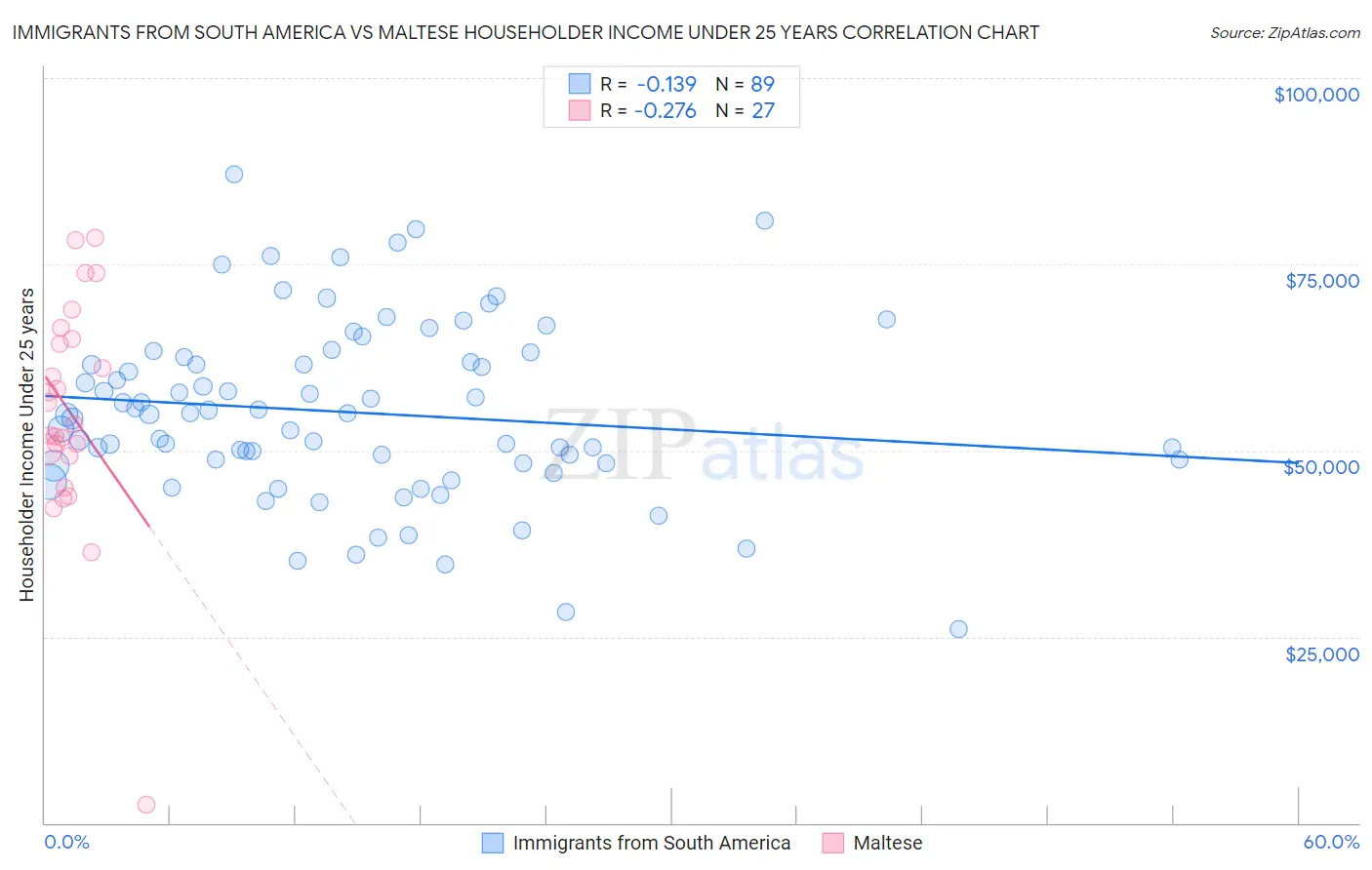 Immigrants from South America vs Maltese Householder Income Under 25 years