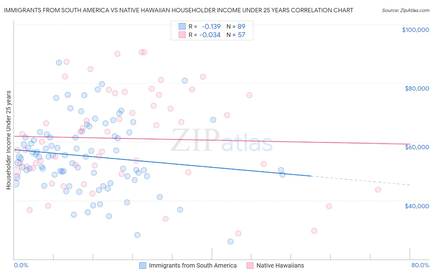 Immigrants from South America vs Native Hawaiian Householder Income Under 25 years