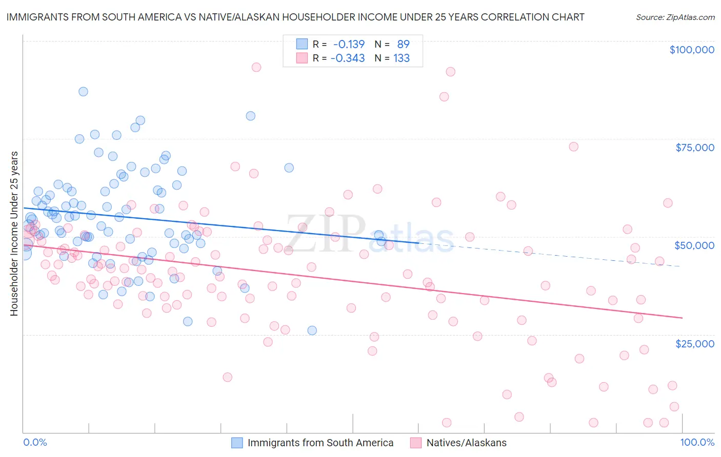 Immigrants from South America vs Native/Alaskan Householder Income Under 25 years