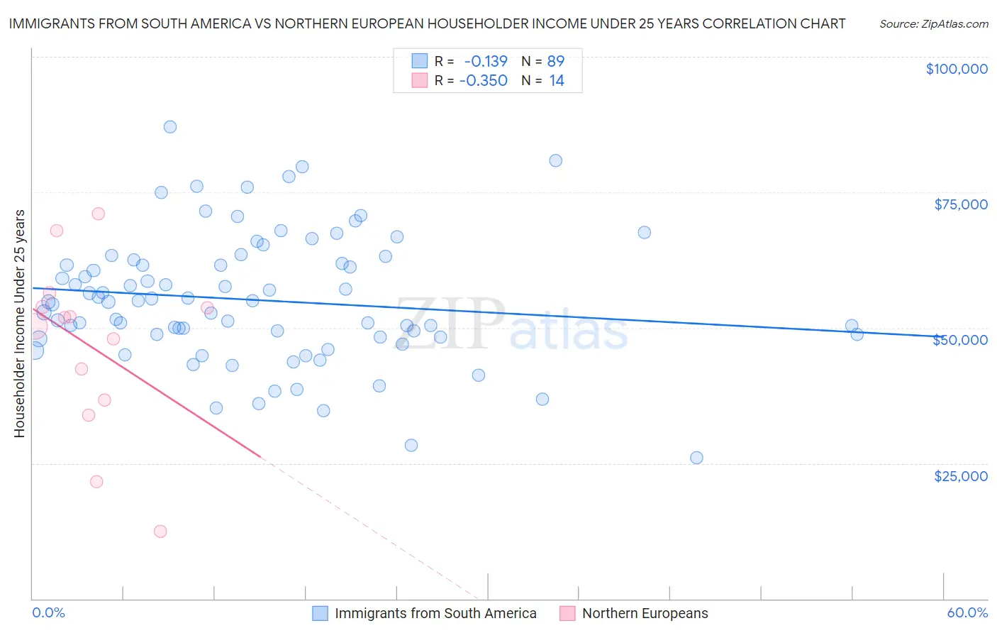 Immigrants from South America vs Northern European Householder Income Under 25 years