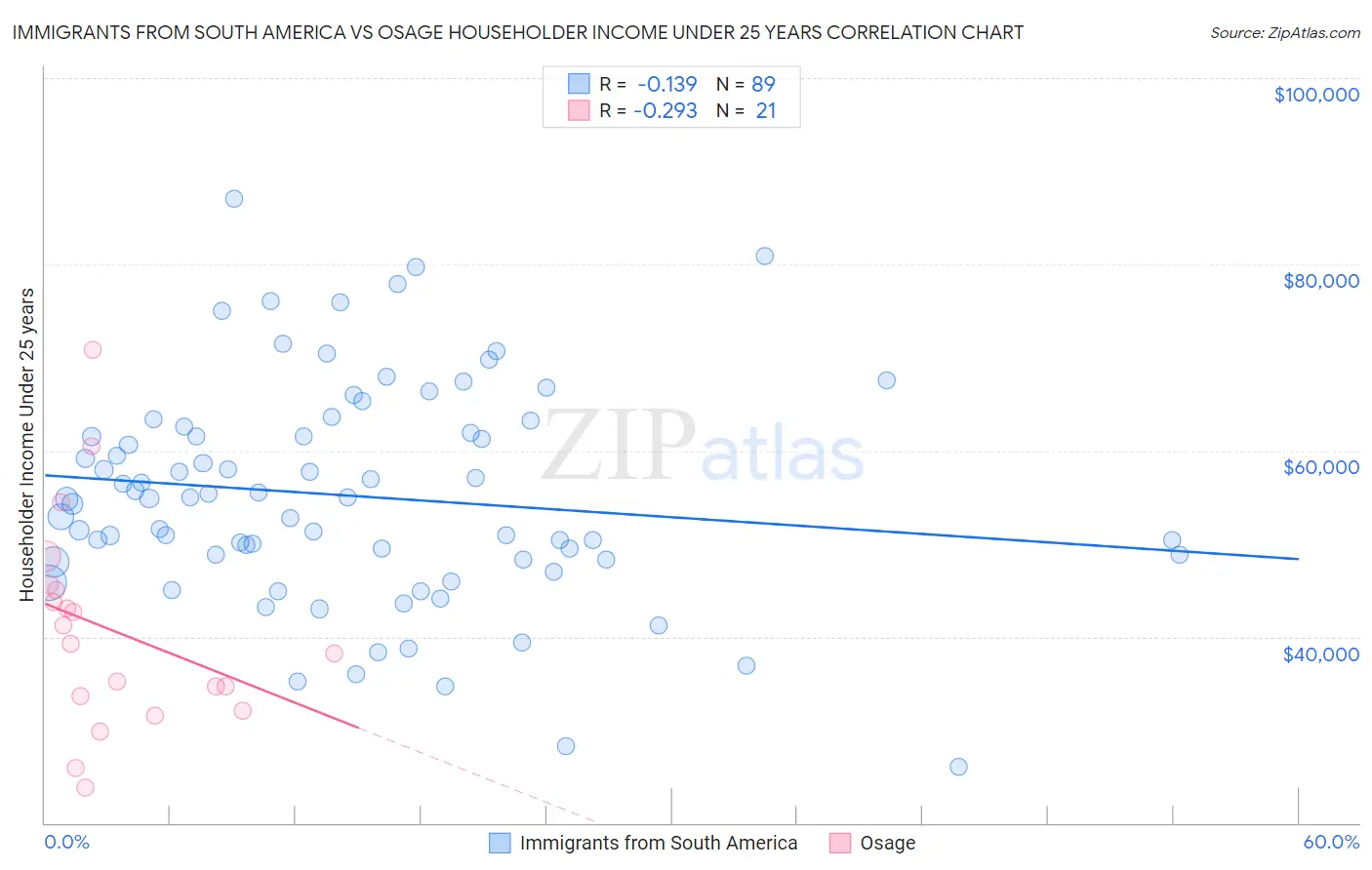 Immigrants from South America vs Osage Householder Income Under 25 years