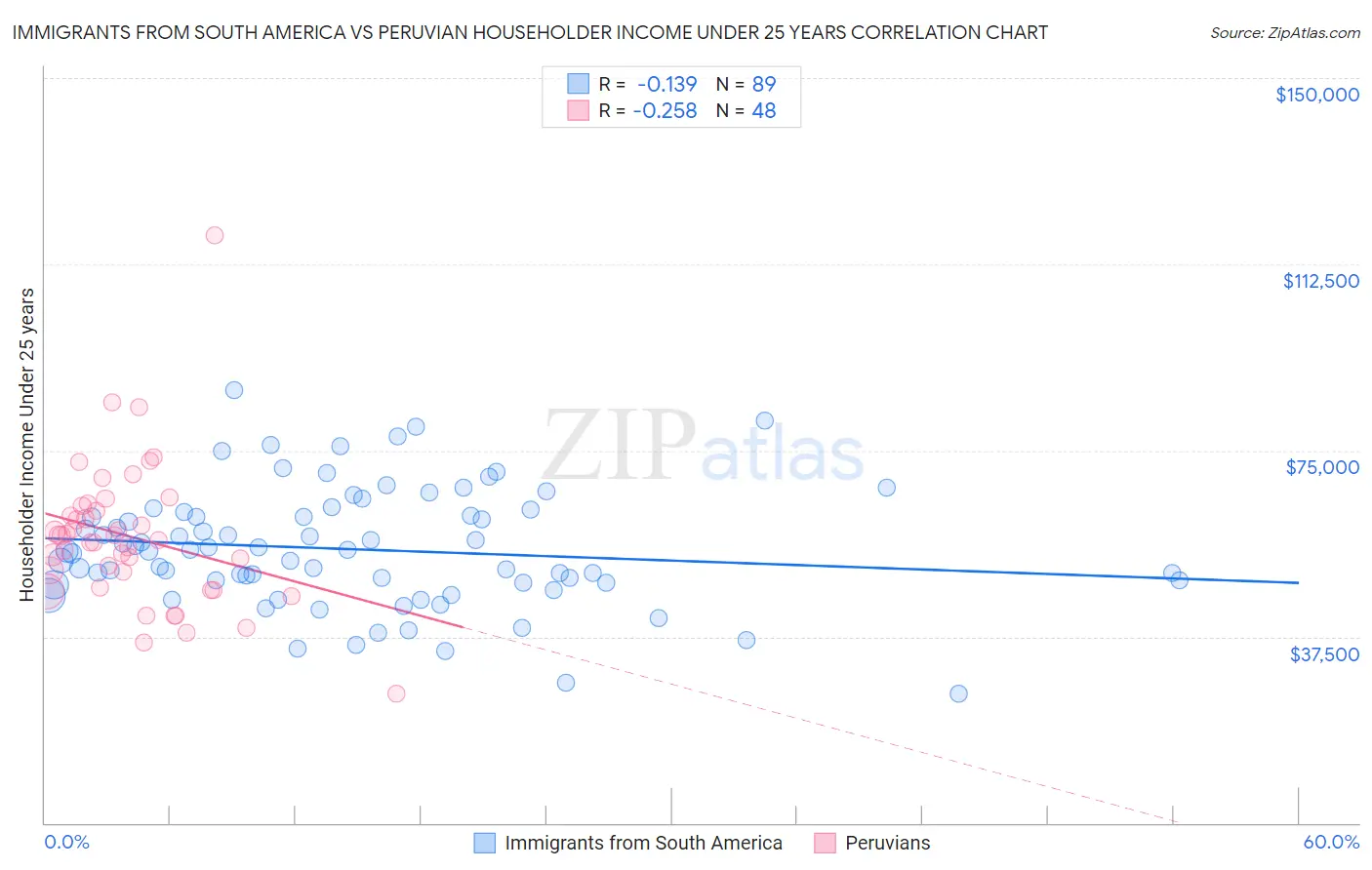 Immigrants from South America vs Peruvian Householder Income Under 25 years